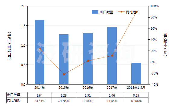2014-2018年3月中國丙烯酸或乙烯聚合物油漆及清漆（溶于水介質(zhì)）(HS32091000)出口量及增速統(tǒng)計